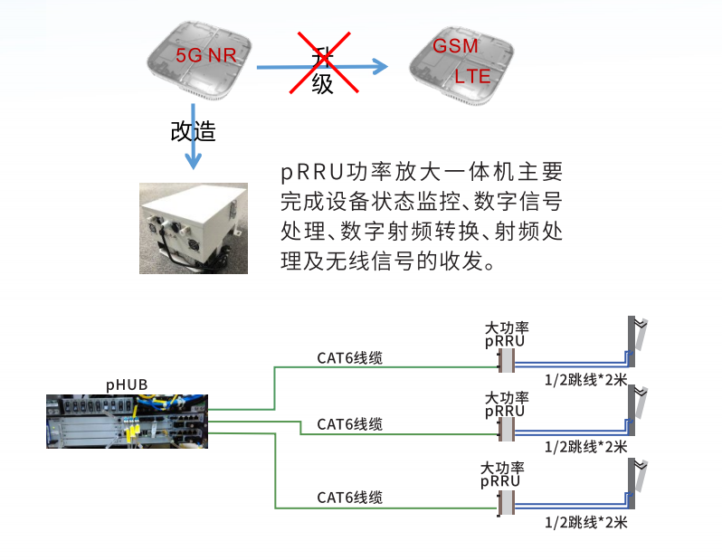 pRRU大功率功放一体机